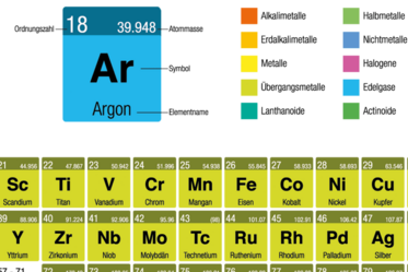 Argon als Element im Periodensystem